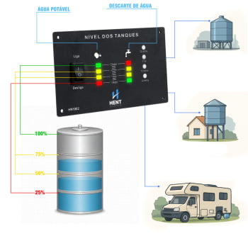 Medidor Nível Agua 2 Tanques + 4 Sinal Motorhome Sensor